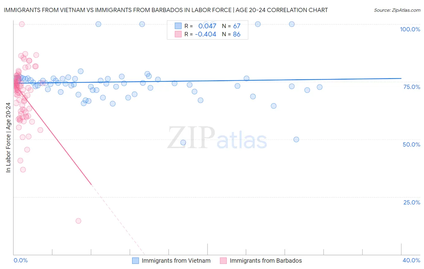 Immigrants from Vietnam vs Immigrants from Barbados In Labor Force | Age 20-24
