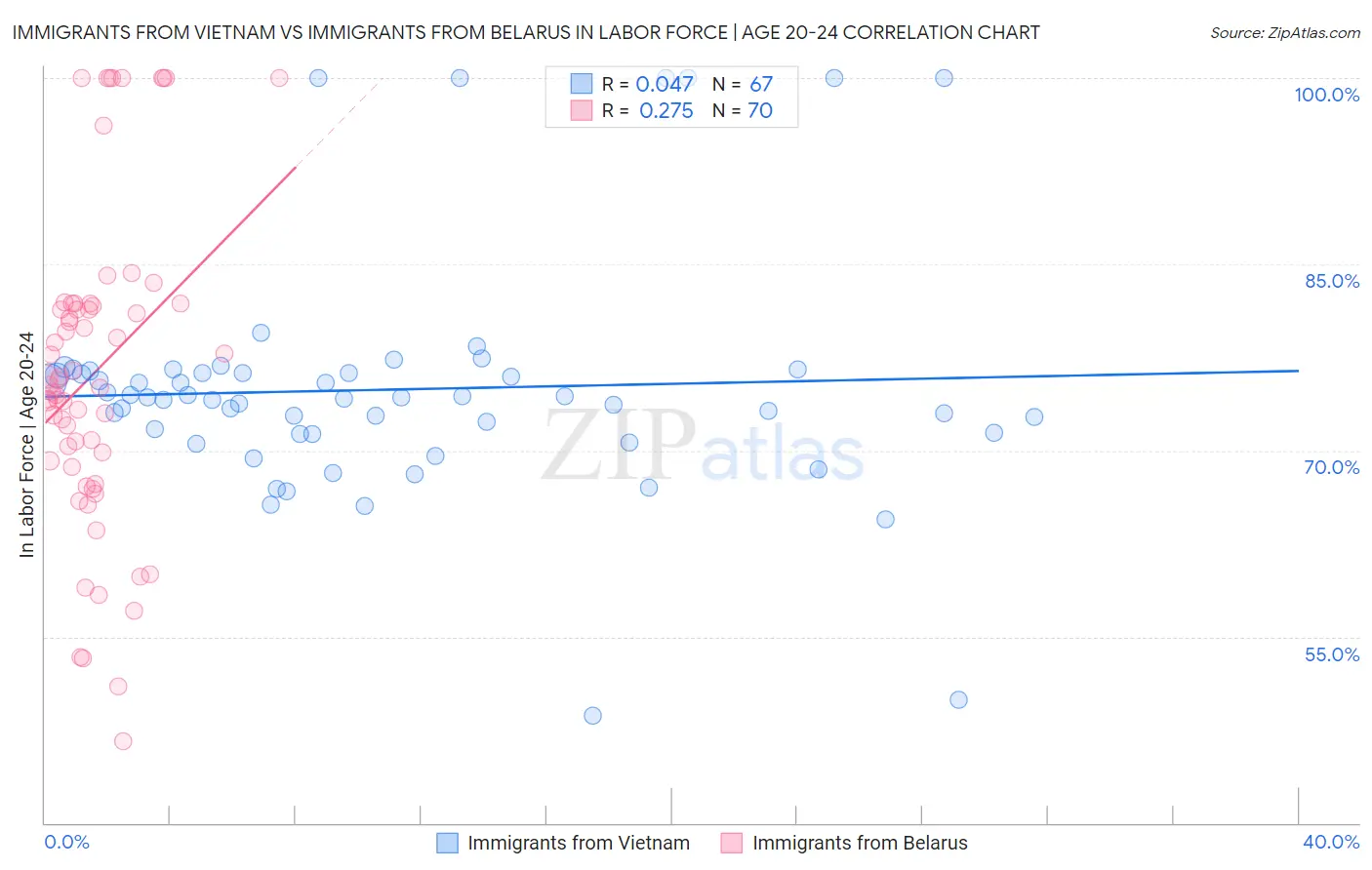 Immigrants from Vietnam vs Immigrants from Belarus In Labor Force | Age 20-24