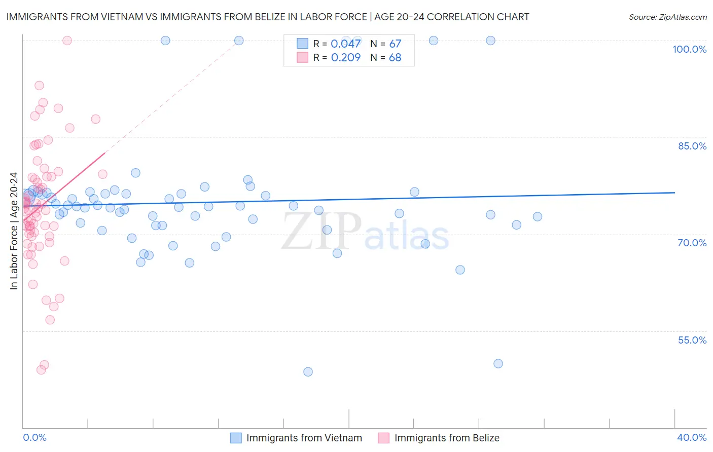 Immigrants from Vietnam vs Immigrants from Belize In Labor Force | Age 20-24