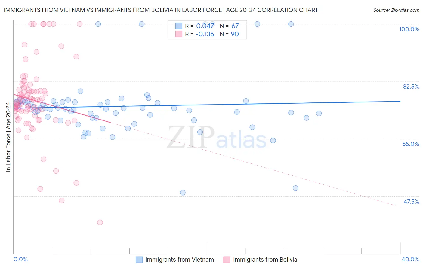 Immigrants from Vietnam vs Immigrants from Bolivia In Labor Force | Age 20-24