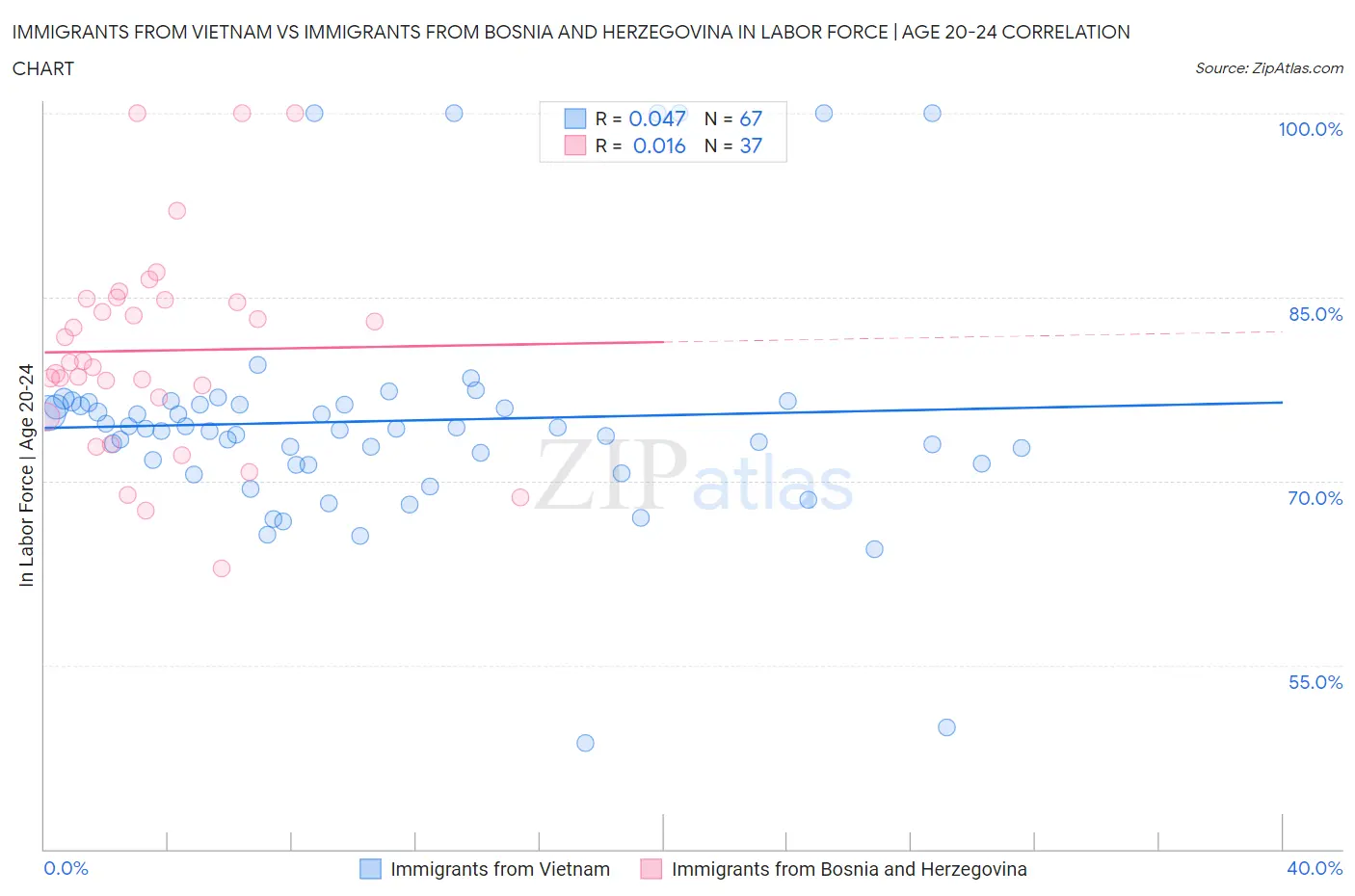 Immigrants from Vietnam vs Immigrants from Bosnia and Herzegovina In Labor Force | Age 20-24