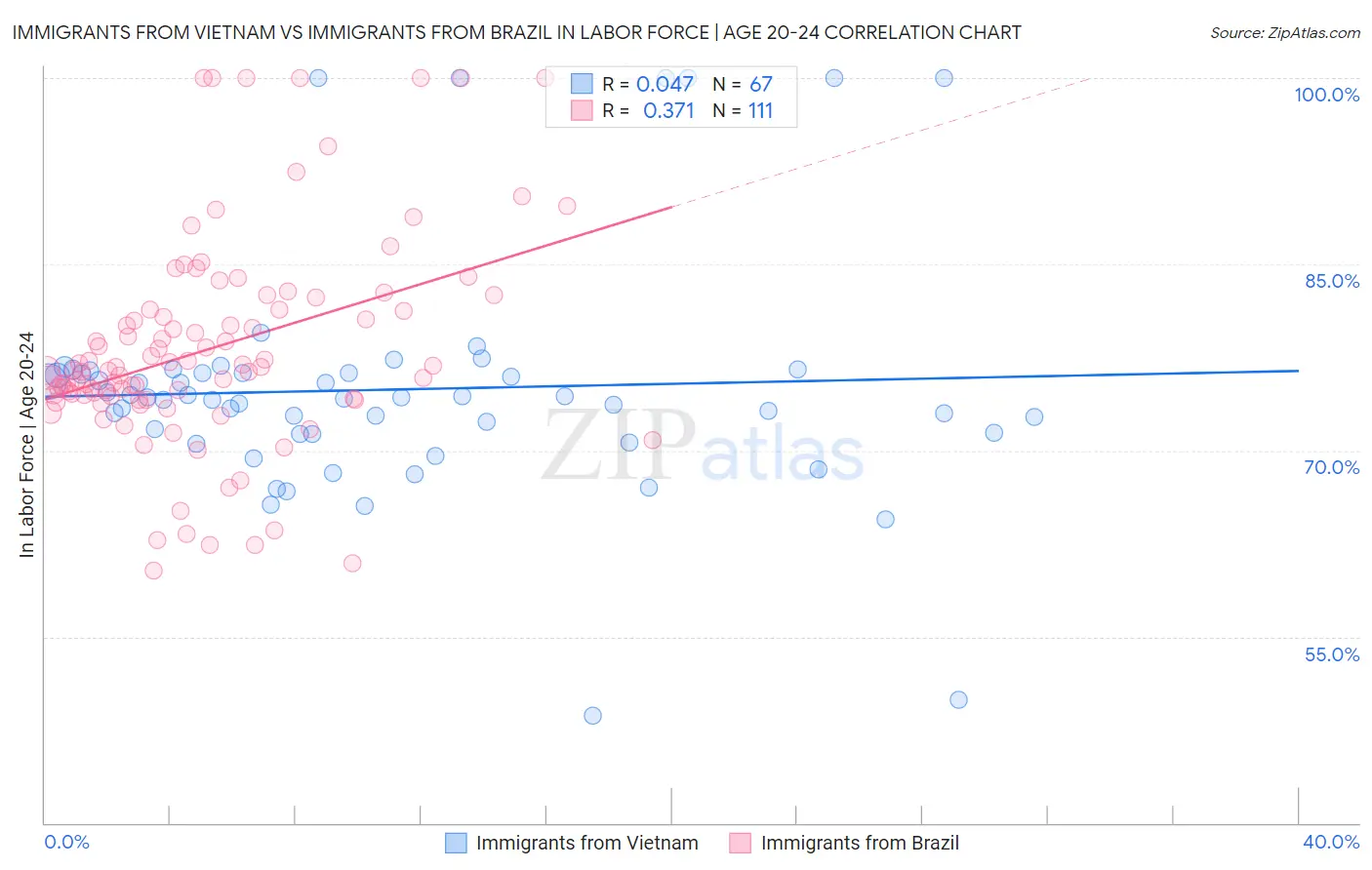 Immigrants from Vietnam vs Immigrants from Brazil In Labor Force | Age 20-24