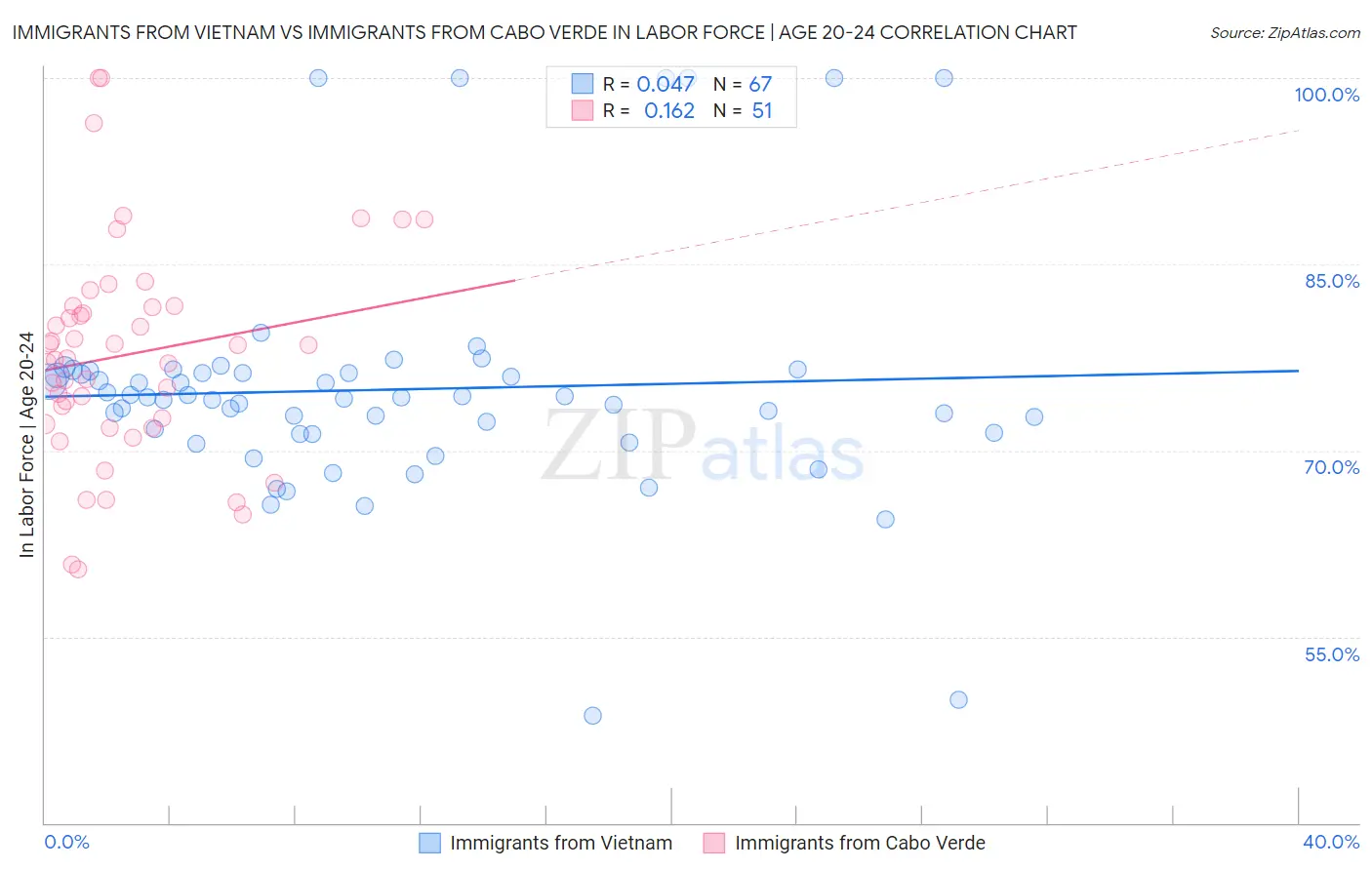 Immigrants from Vietnam vs Immigrants from Cabo Verde In Labor Force | Age 20-24