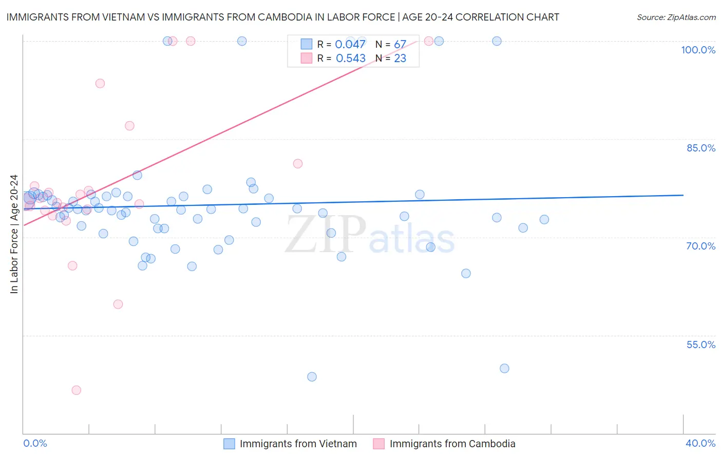 Immigrants from Vietnam vs Immigrants from Cambodia In Labor Force | Age 20-24