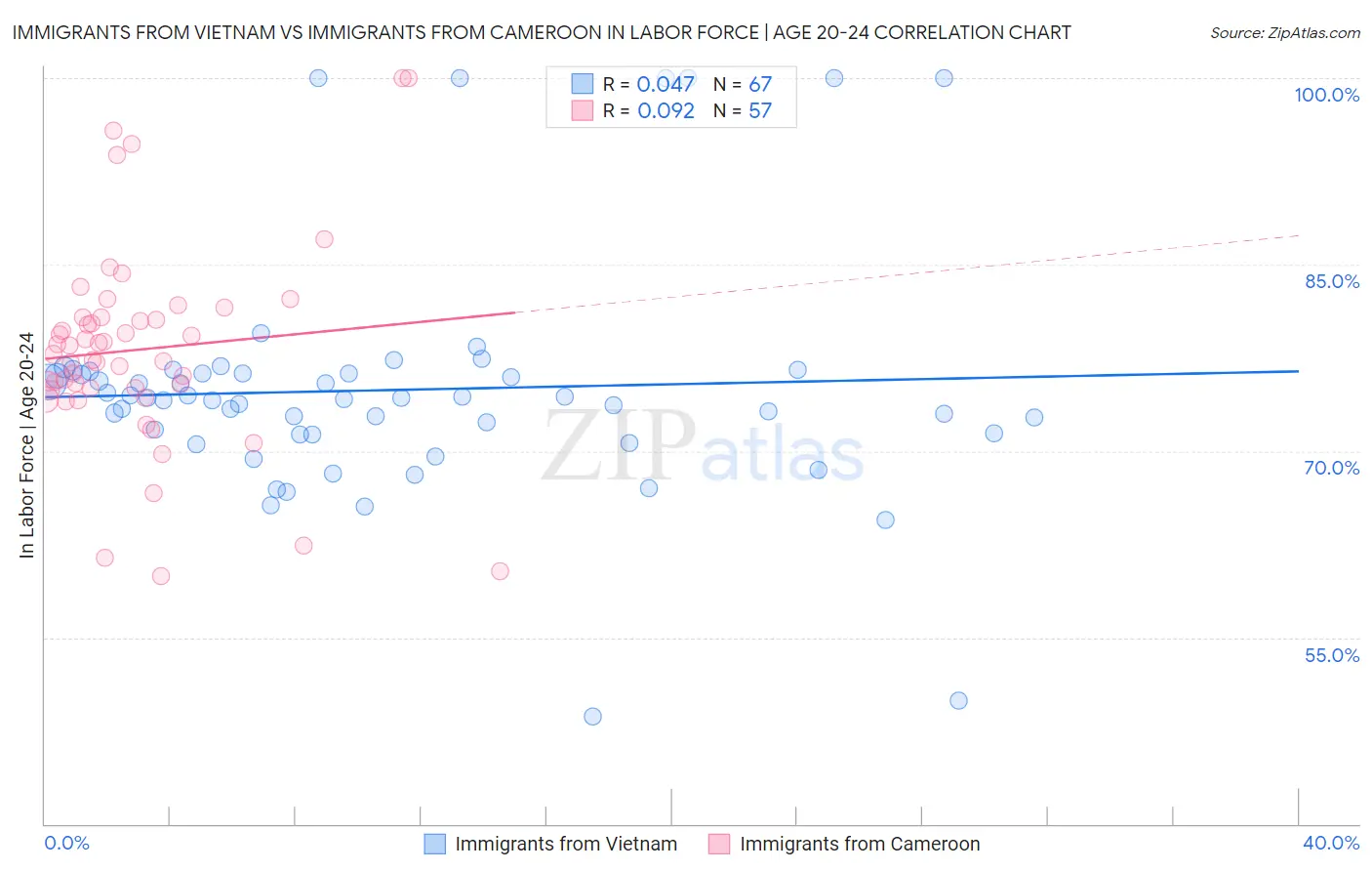 Immigrants from Vietnam vs Immigrants from Cameroon In Labor Force | Age 20-24