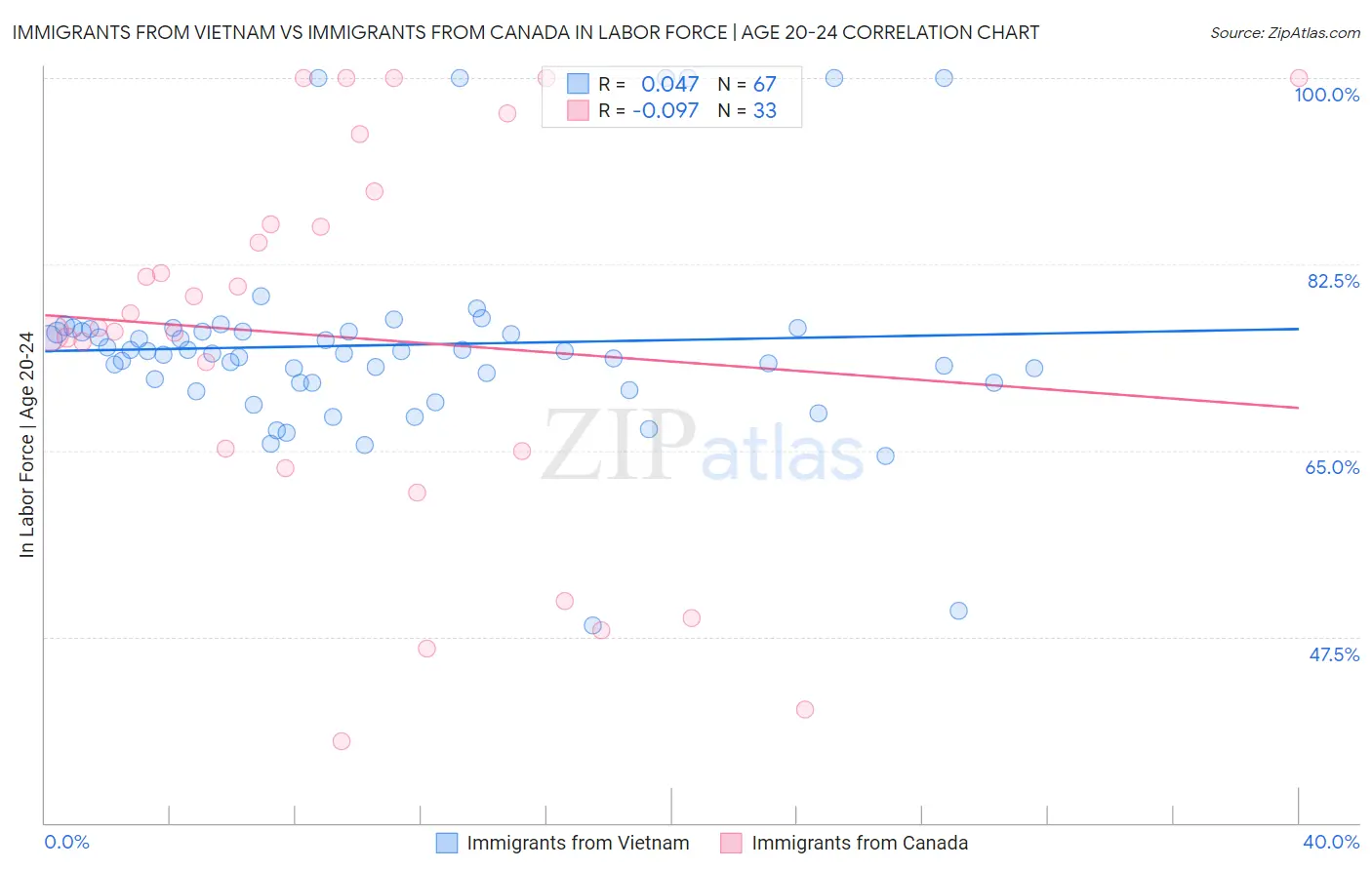 Immigrants from Vietnam vs Immigrants from Canada In Labor Force | Age 20-24