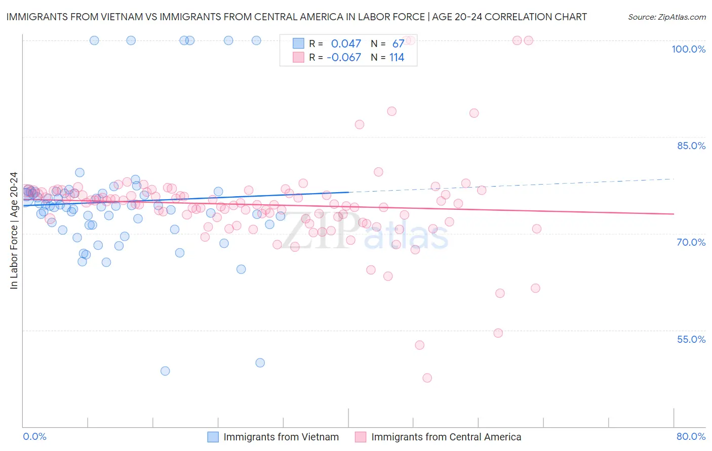 Immigrants from Vietnam vs Immigrants from Central America In Labor Force | Age 20-24