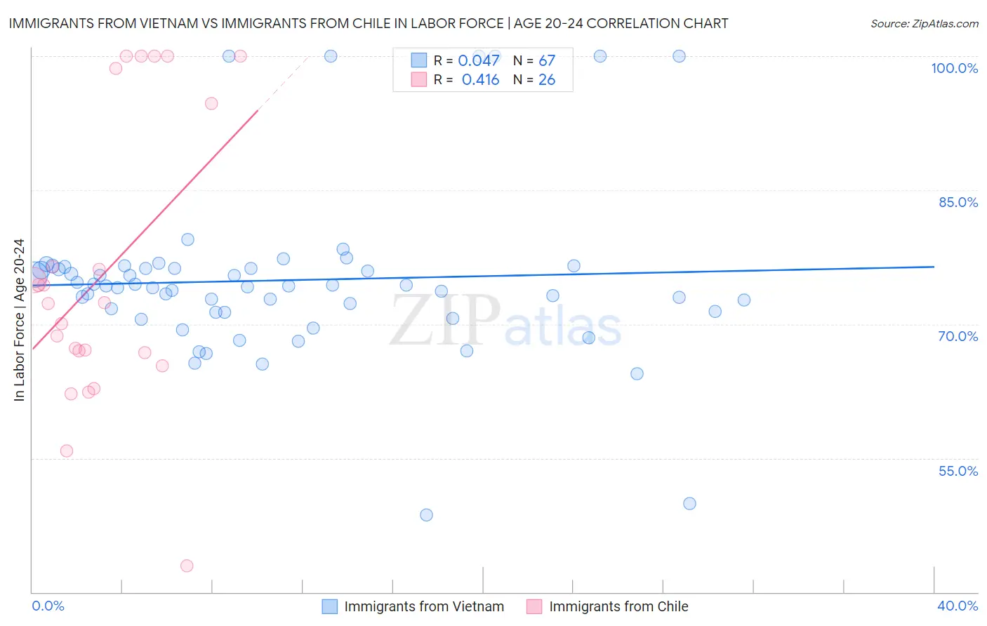 Immigrants from Vietnam vs Immigrants from Chile In Labor Force | Age 20-24