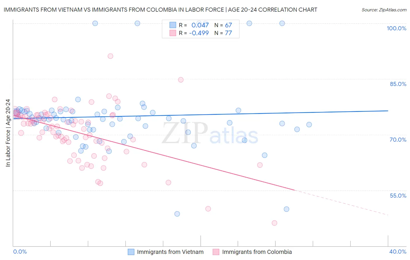 Immigrants from Vietnam vs Immigrants from Colombia In Labor Force | Age 20-24