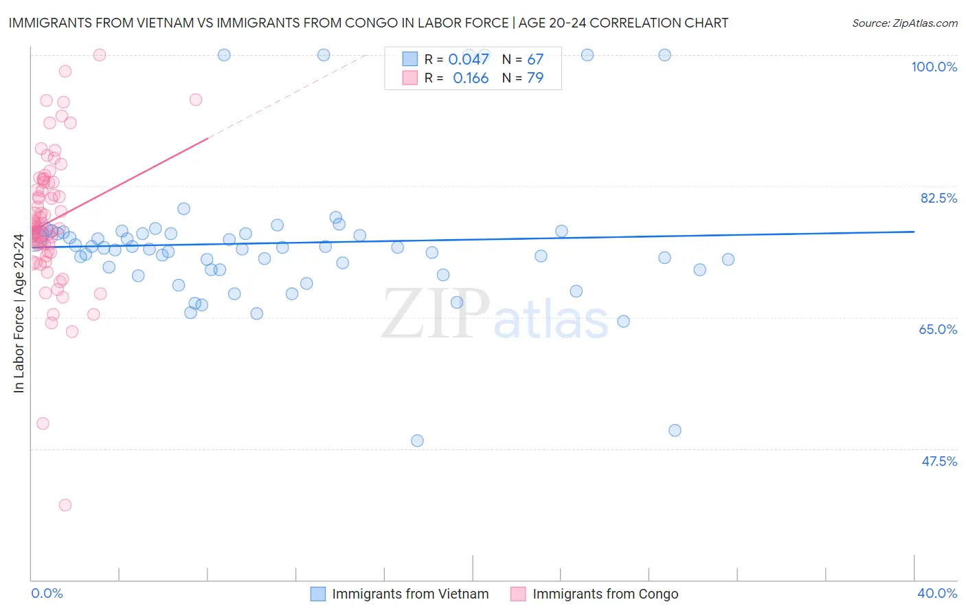 Immigrants from Vietnam vs Immigrants from Congo In Labor Force | Age 20-24