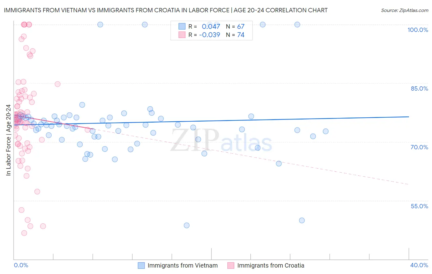 Immigrants from Vietnam vs Immigrants from Croatia In Labor Force | Age 20-24