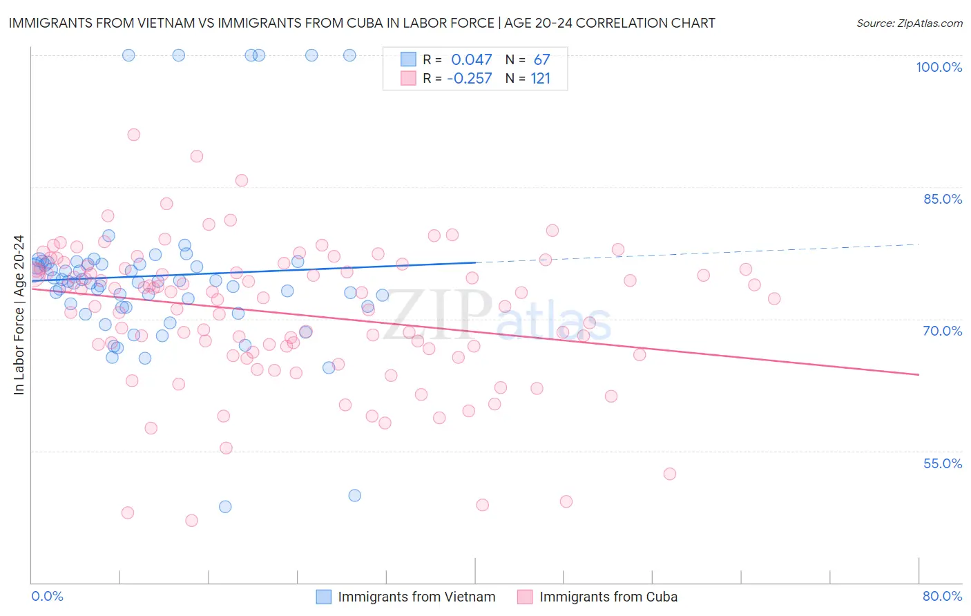 Immigrants from Vietnam vs Immigrants from Cuba In Labor Force | Age 20-24