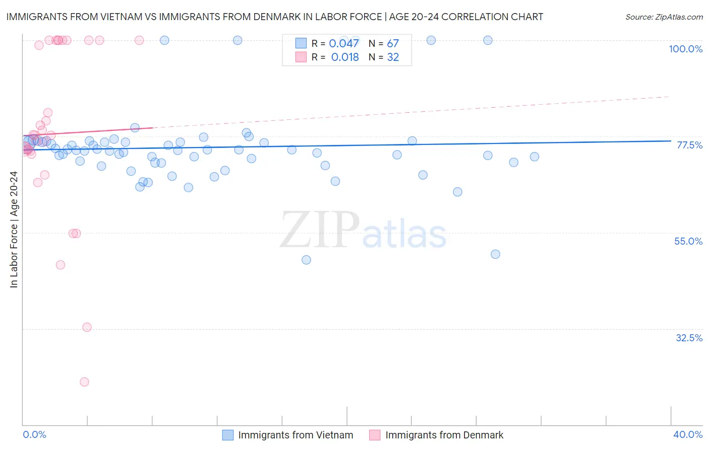 Immigrants from Vietnam vs Immigrants from Denmark In Labor Force | Age 20-24