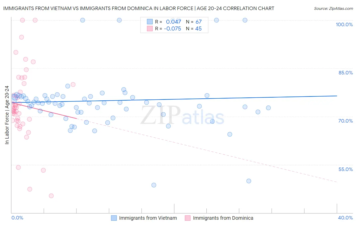 Immigrants from Vietnam vs Immigrants from Dominica In Labor Force | Age 20-24