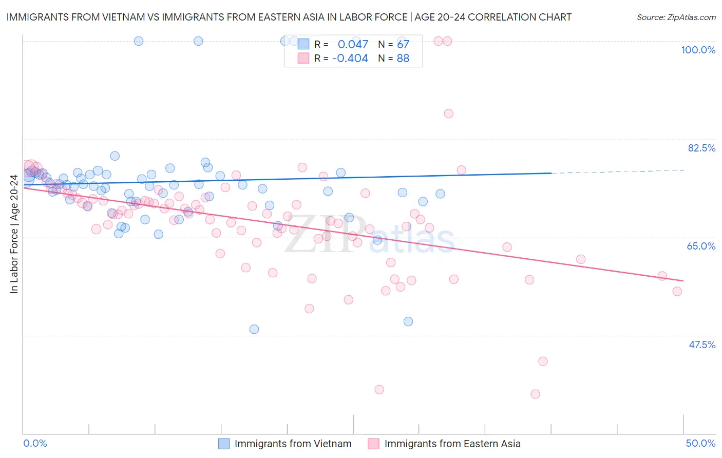 Immigrants from Vietnam vs Immigrants from Eastern Asia In Labor Force | Age 20-24