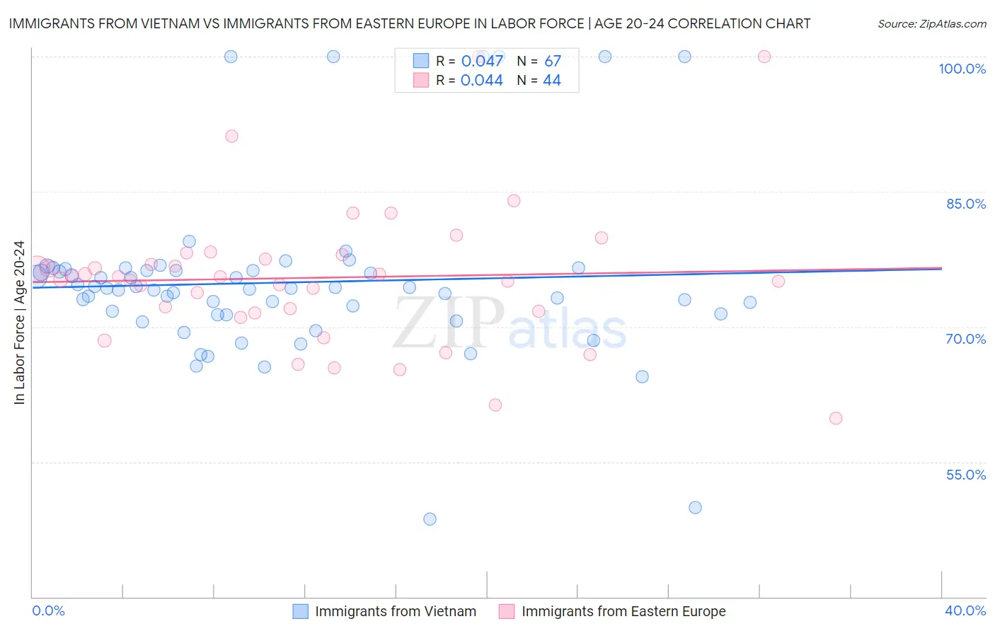Immigrants from Vietnam vs Immigrants from Eastern Europe In Labor Force | Age 20-24