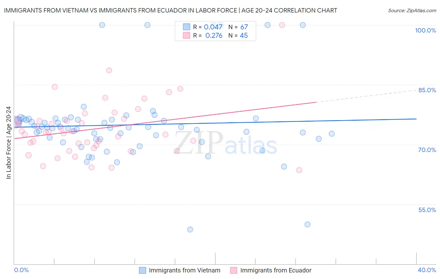 Immigrants from Vietnam vs Immigrants from Ecuador In Labor Force | Age 20-24