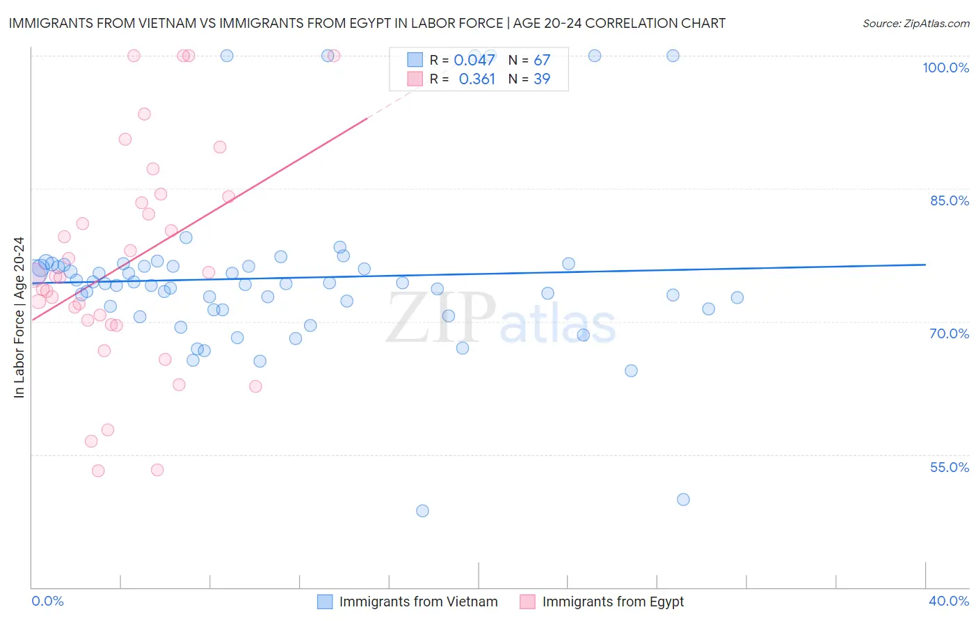 Immigrants from Vietnam vs Immigrants from Egypt In Labor Force | Age 20-24