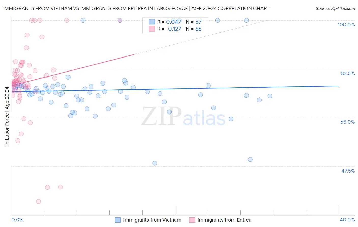 Immigrants from Vietnam vs Immigrants from Eritrea In Labor Force | Age 20-24