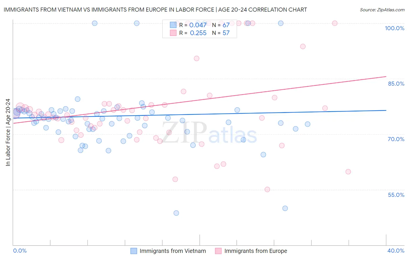 Immigrants from Vietnam vs Immigrants from Europe In Labor Force | Age 20-24