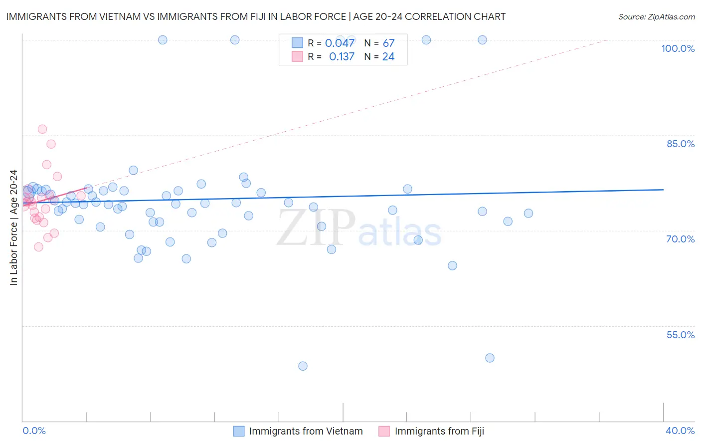 Immigrants from Vietnam vs Immigrants from Fiji In Labor Force | Age 20-24