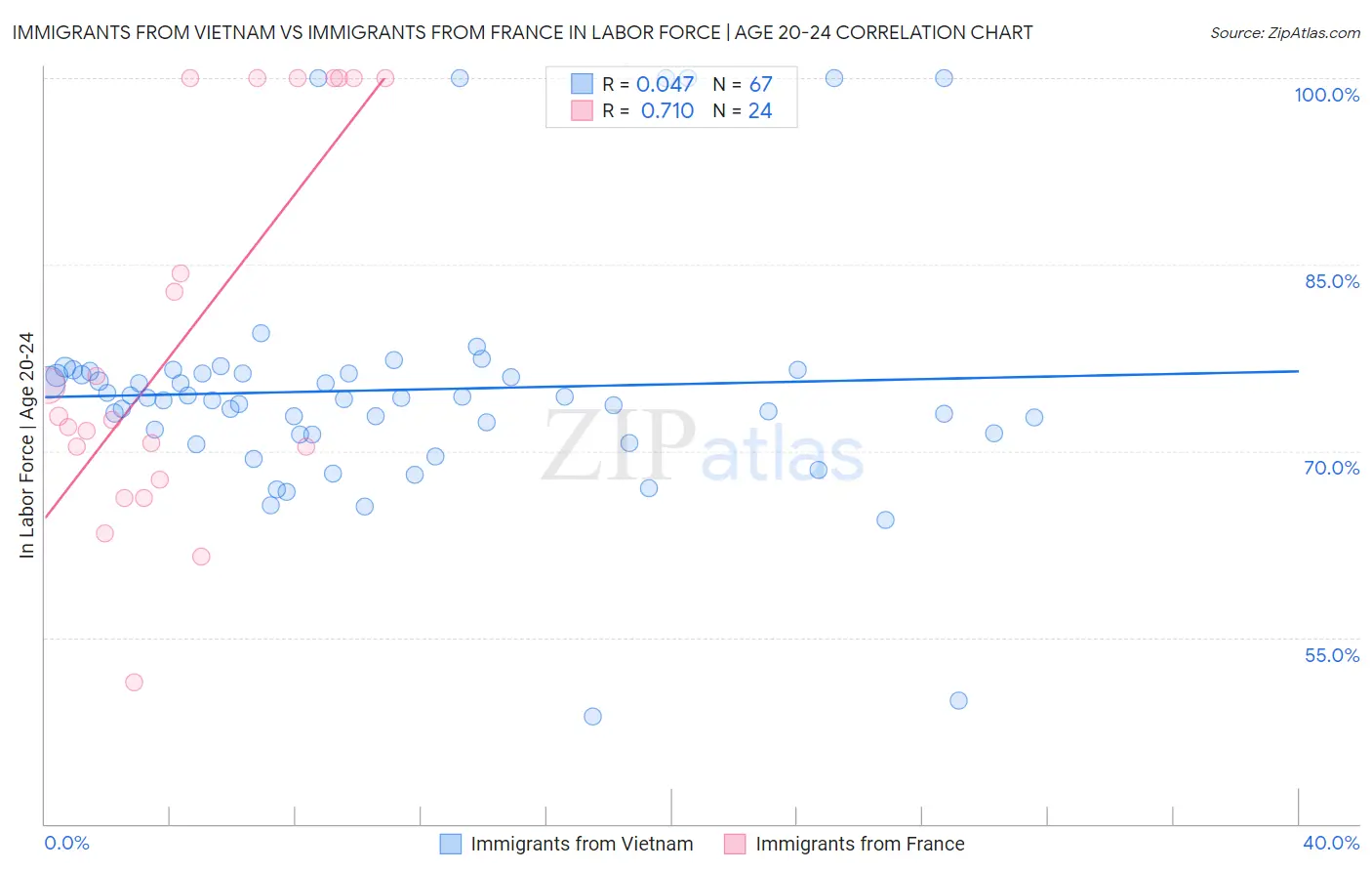 Immigrants from Vietnam vs Immigrants from France In Labor Force | Age 20-24