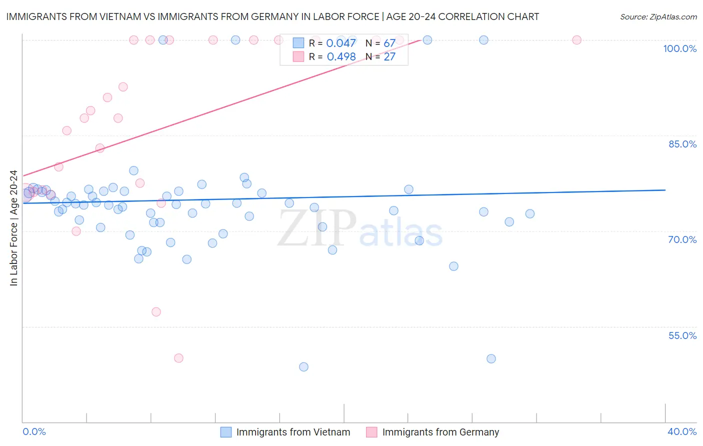 Immigrants from Vietnam vs Immigrants from Germany In Labor Force | Age 20-24