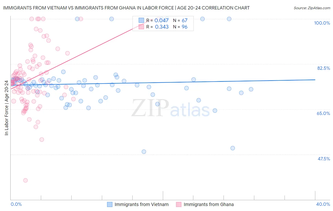 Immigrants from Vietnam vs Immigrants from Ghana In Labor Force | Age 20-24