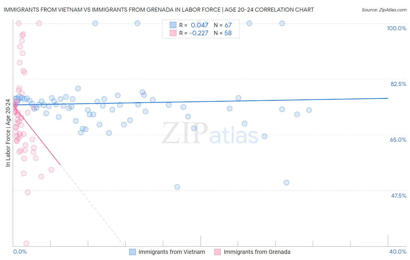 Immigrants from Vietnam vs Immigrants from Grenada In Labor Force | Age 20-24