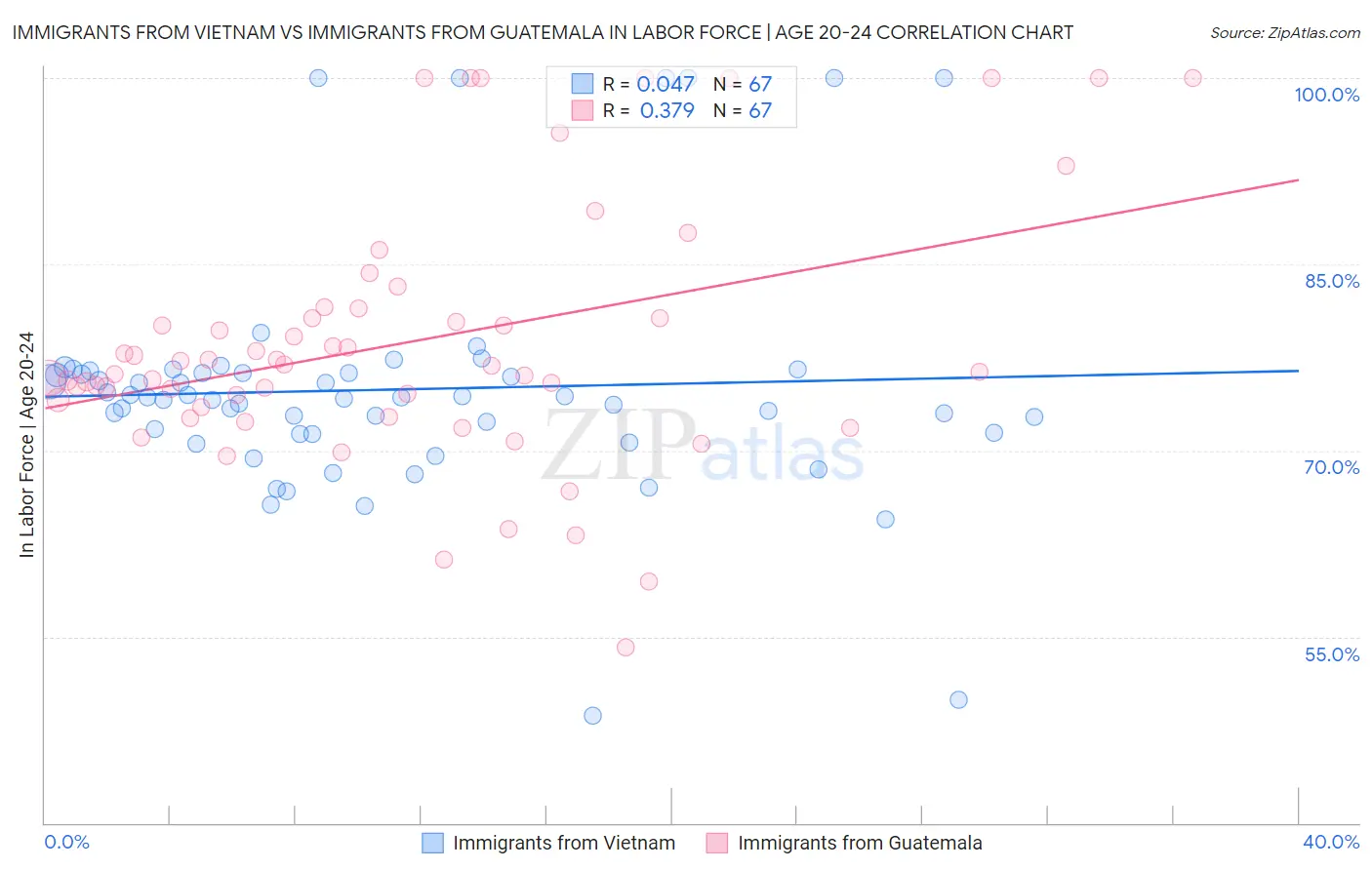 Immigrants from Vietnam vs Immigrants from Guatemala In Labor Force | Age 20-24