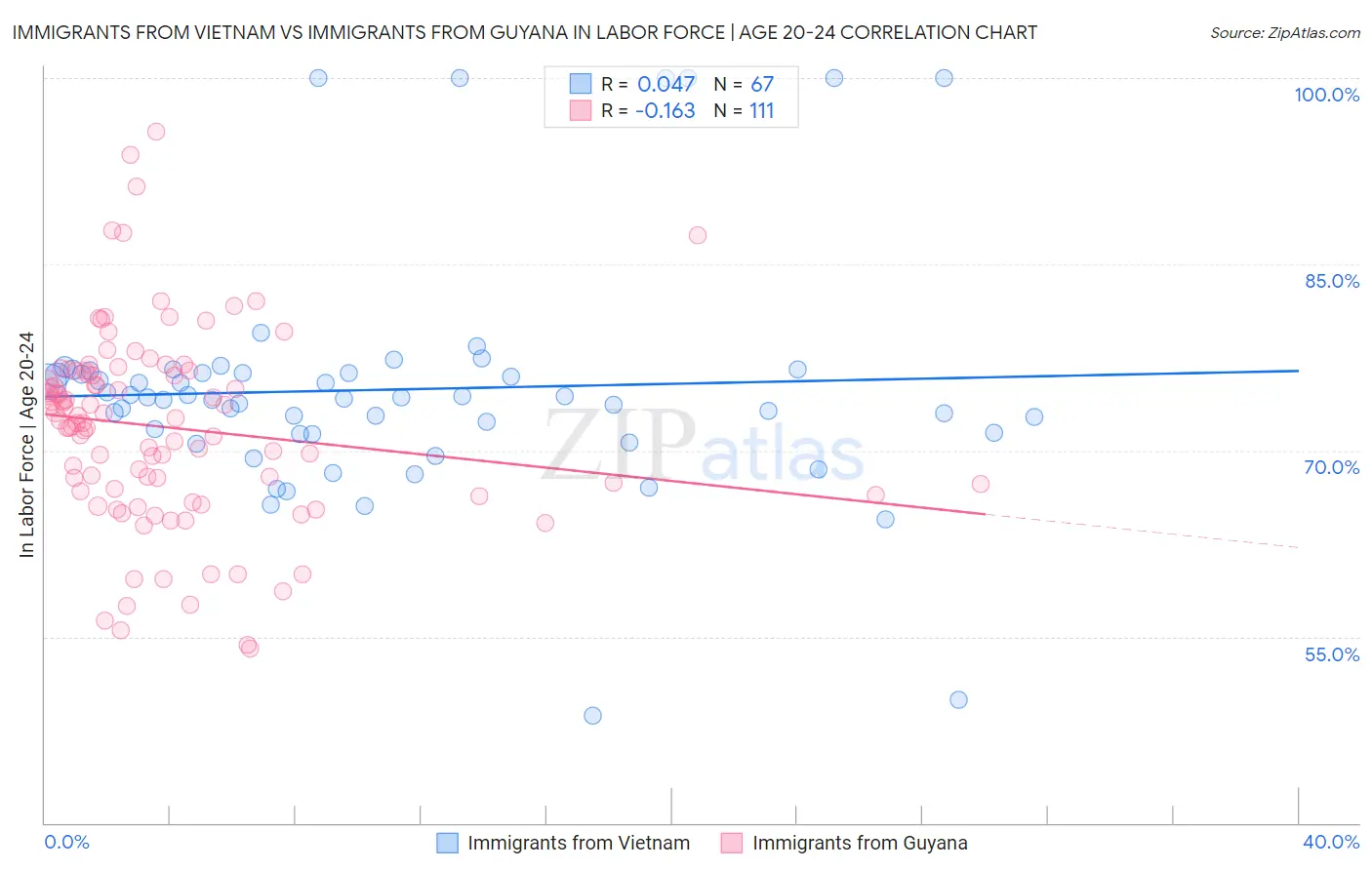 Immigrants from Vietnam vs Immigrants from Guyana In Labor Force | Age 20-24
