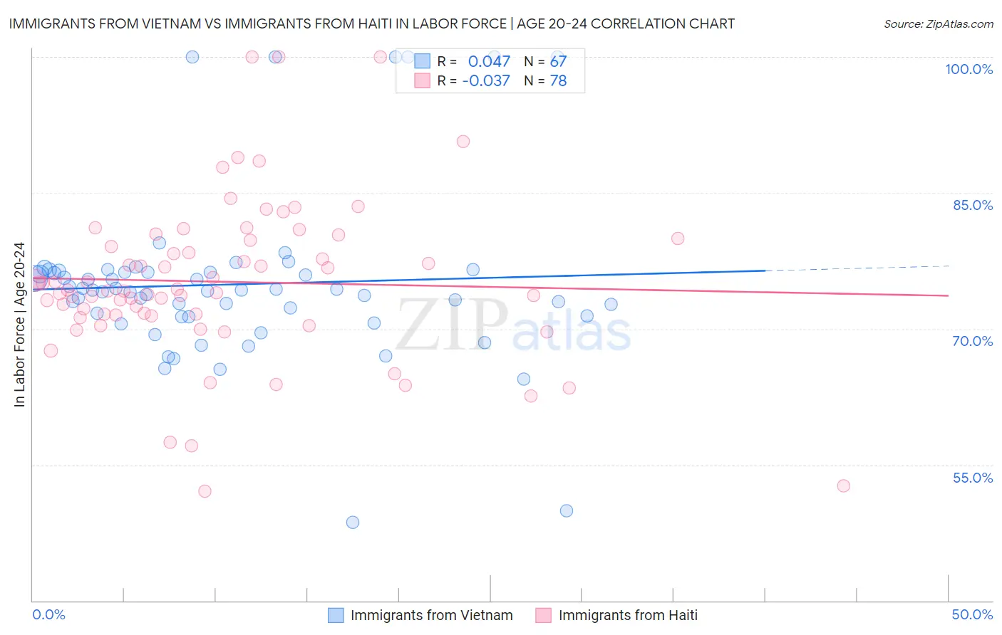 Immigrants from Vietnam vs Immigrants from Haiti In Labor Force | Age 20-24