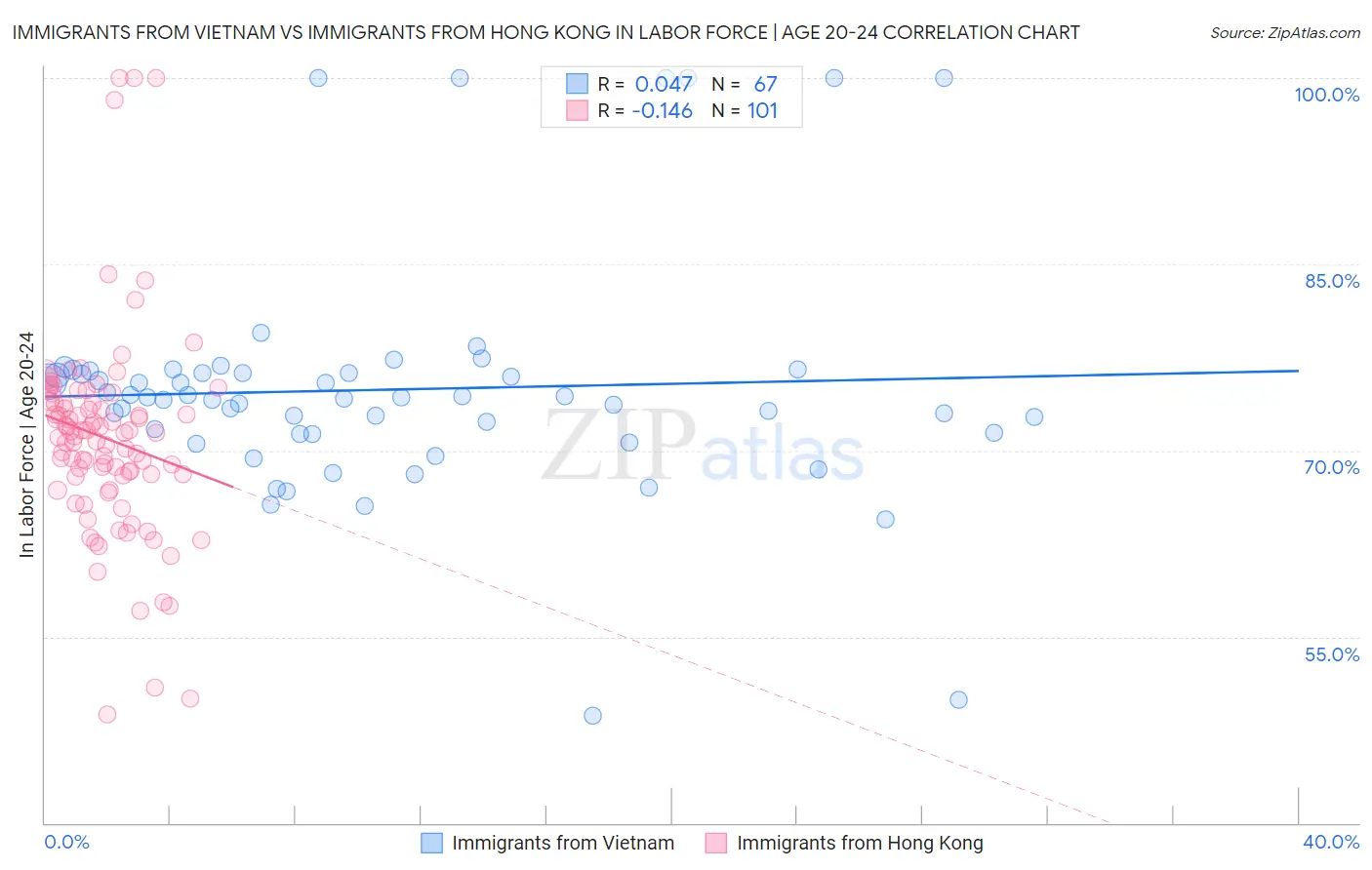 Immigrants from Vietnam vs Immigrants from Hong Kong In Labor Force | Age 20-24