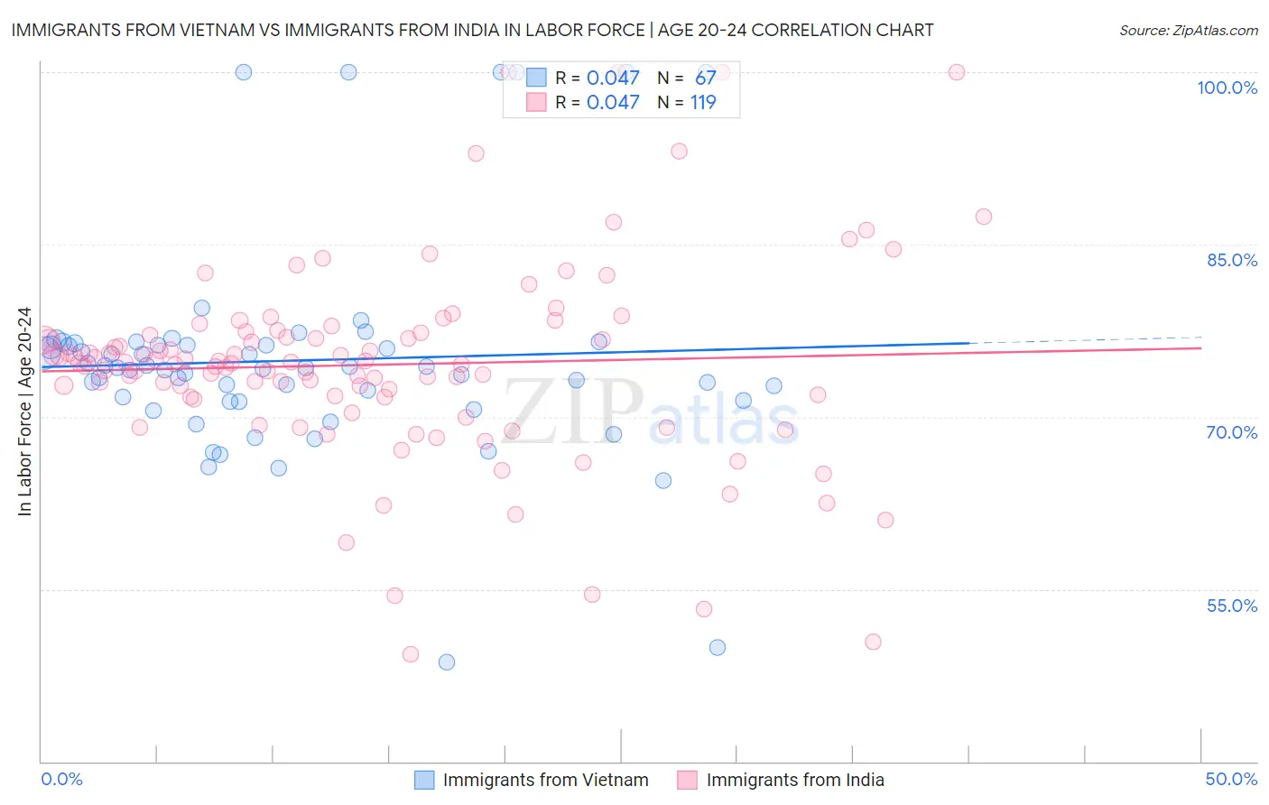 Immigrants from Vietnam vs Immigrants from India In Labor Force | Age 20-24