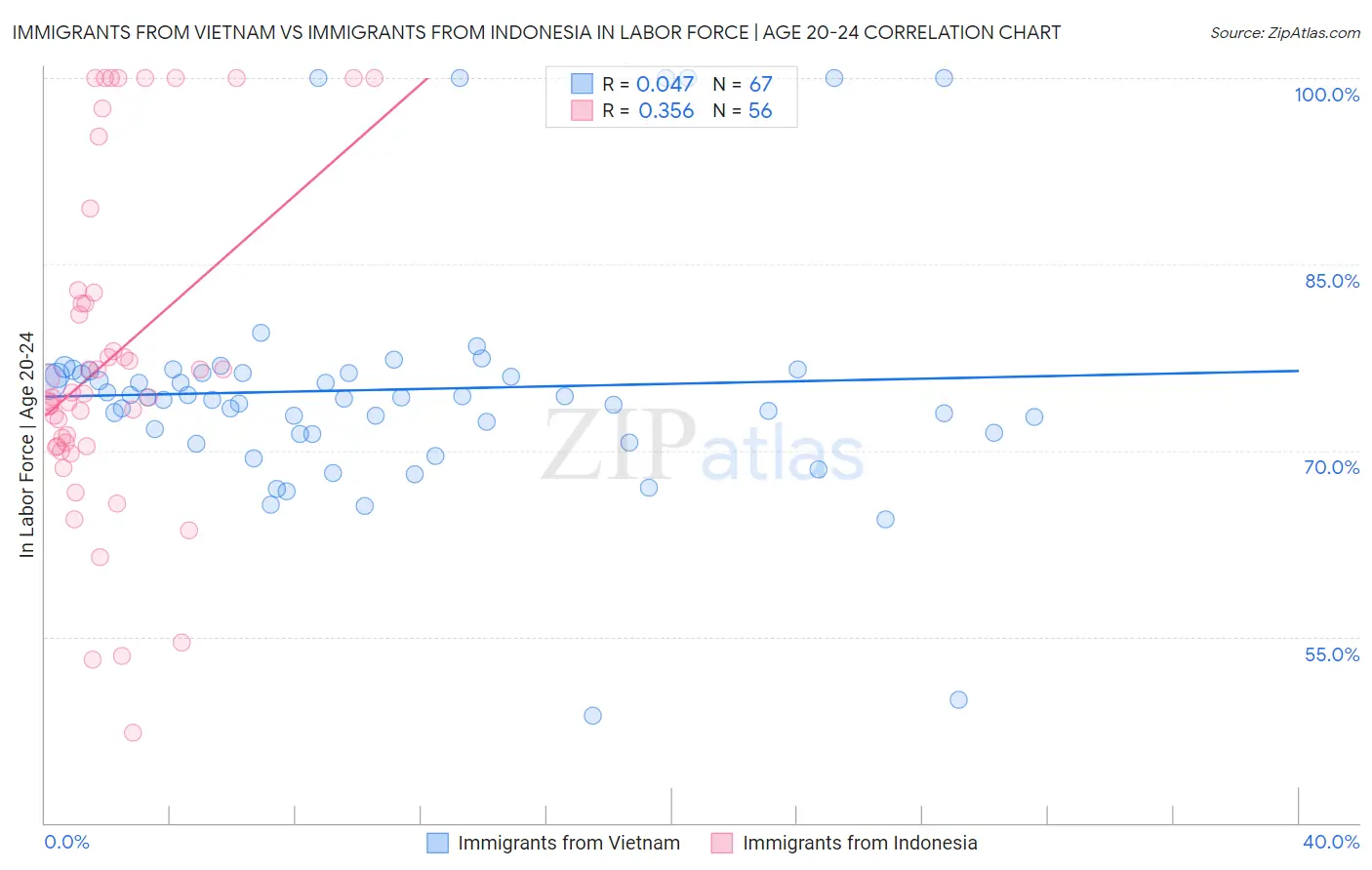 Immigrants from Vietnam vs Immigrants from Indonesia In Labor Force | Age 20-24