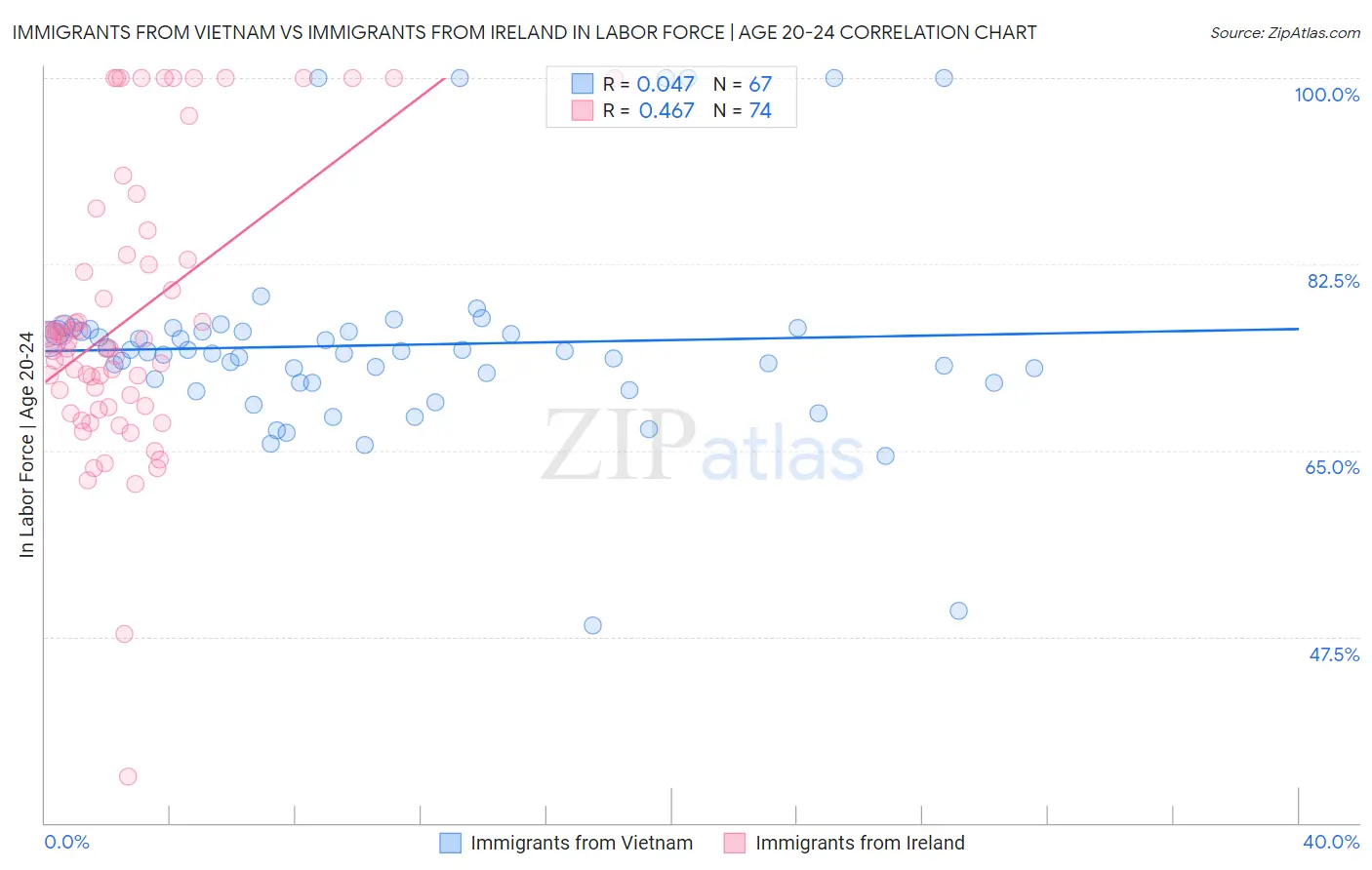 Immigrants from Vietnam vs Immigrants from Ireland In Labor Force | Age 20-24