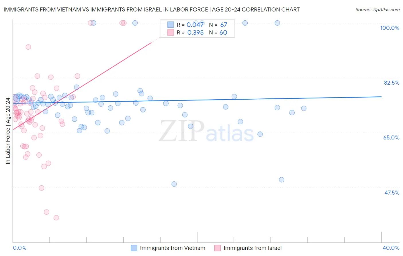 Immigrants from Vietnam vs Immigrants from Israel In Labor Force | Age 20-24