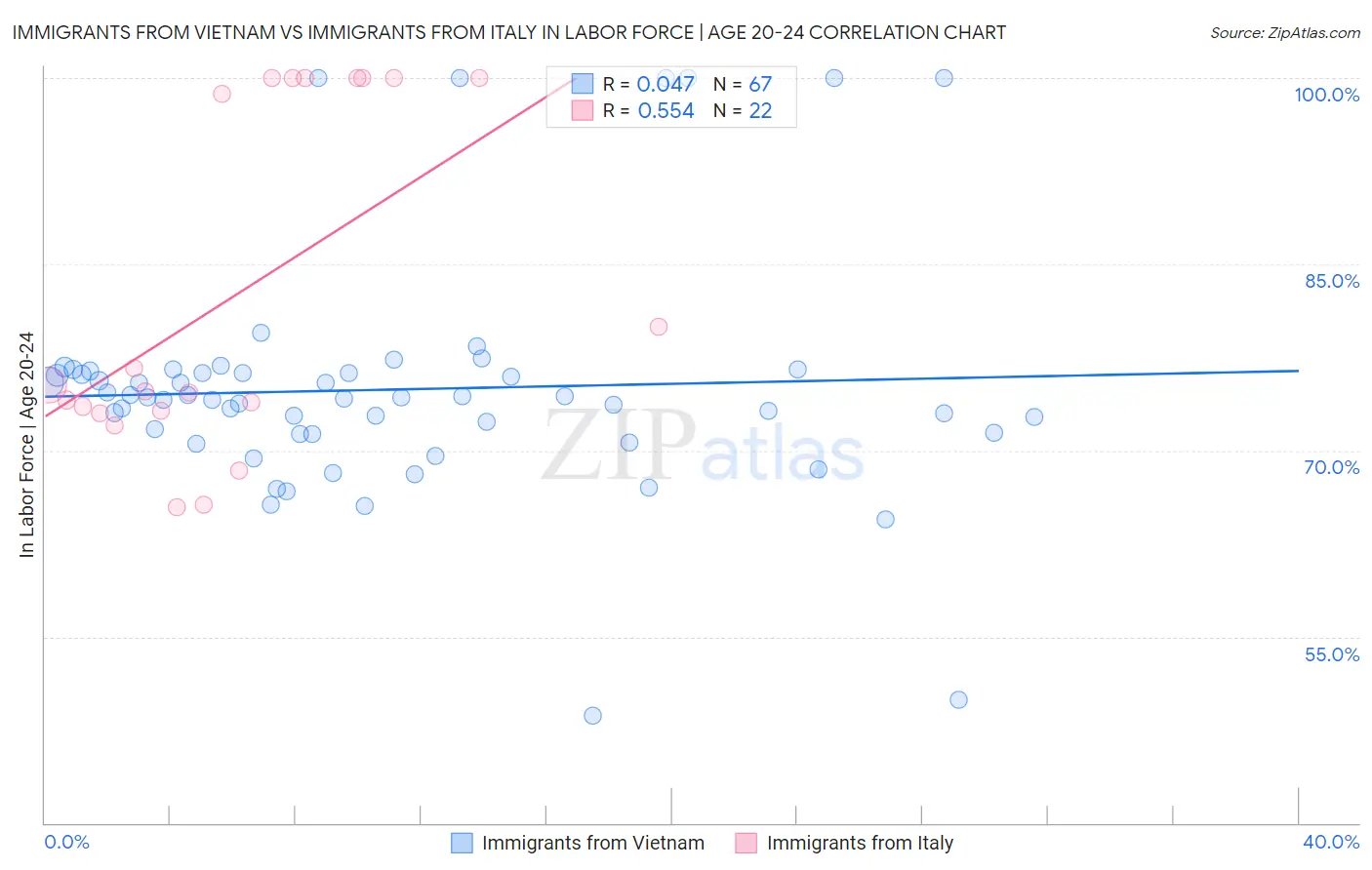 Immigrants from Vietnam vs Immigrants from Italy In Labor Force | Age 20-24