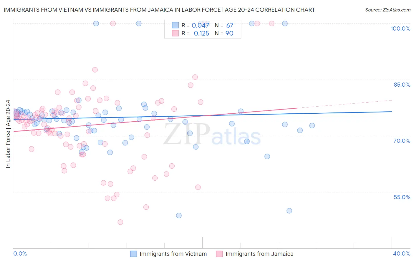 Immigrants from Vietnam vs Immigrants from Jamaica In Labor Force | Age 20-24