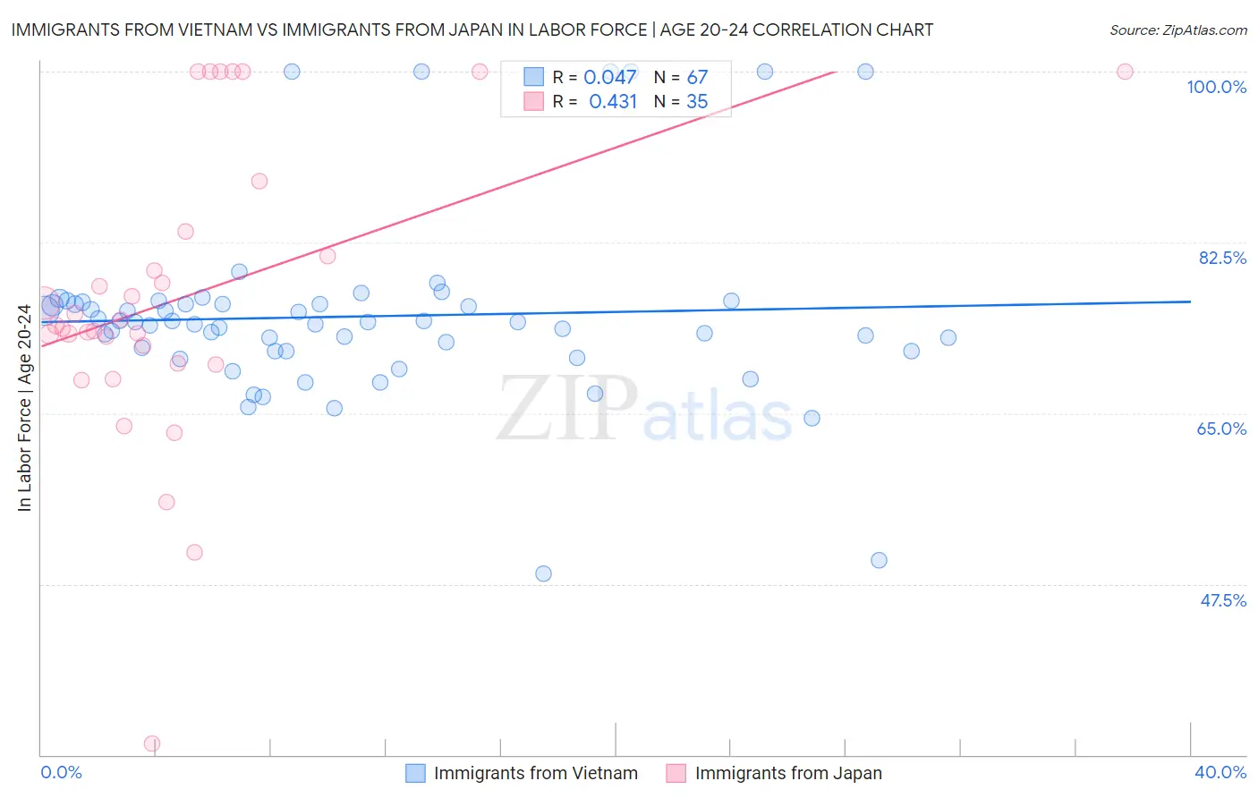 Immigrants from Vietnam vs Immigrants from Japan In Labor Force | Age 20-24