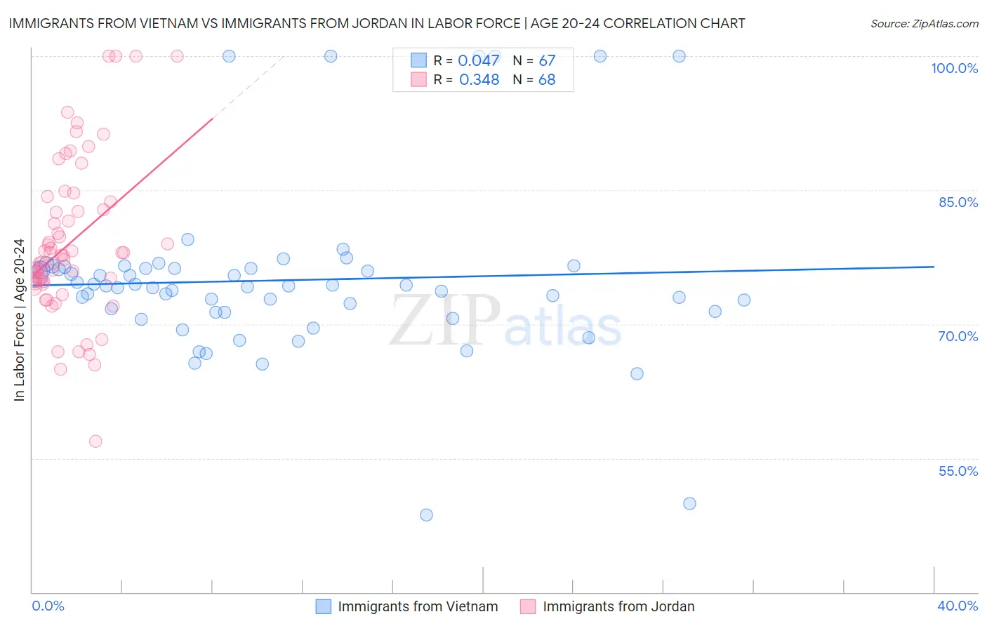 Immigrants from Vietnam vs Immigrants from Jordan In Labor Force | Age 20-24