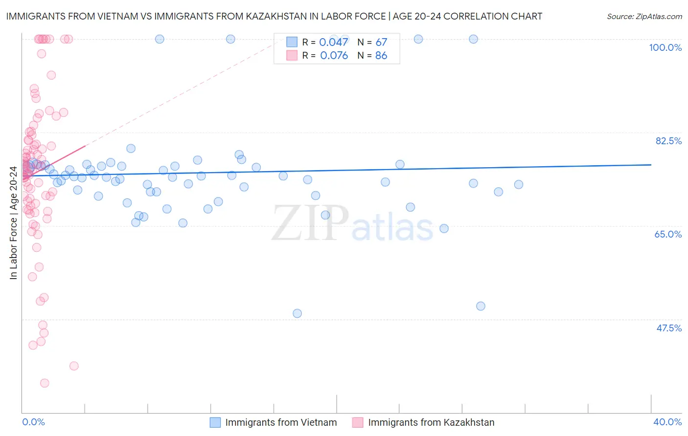 Immigrants from Vietnam vs Immigrants from Kazakhstan In Labor Force | Age 20-24