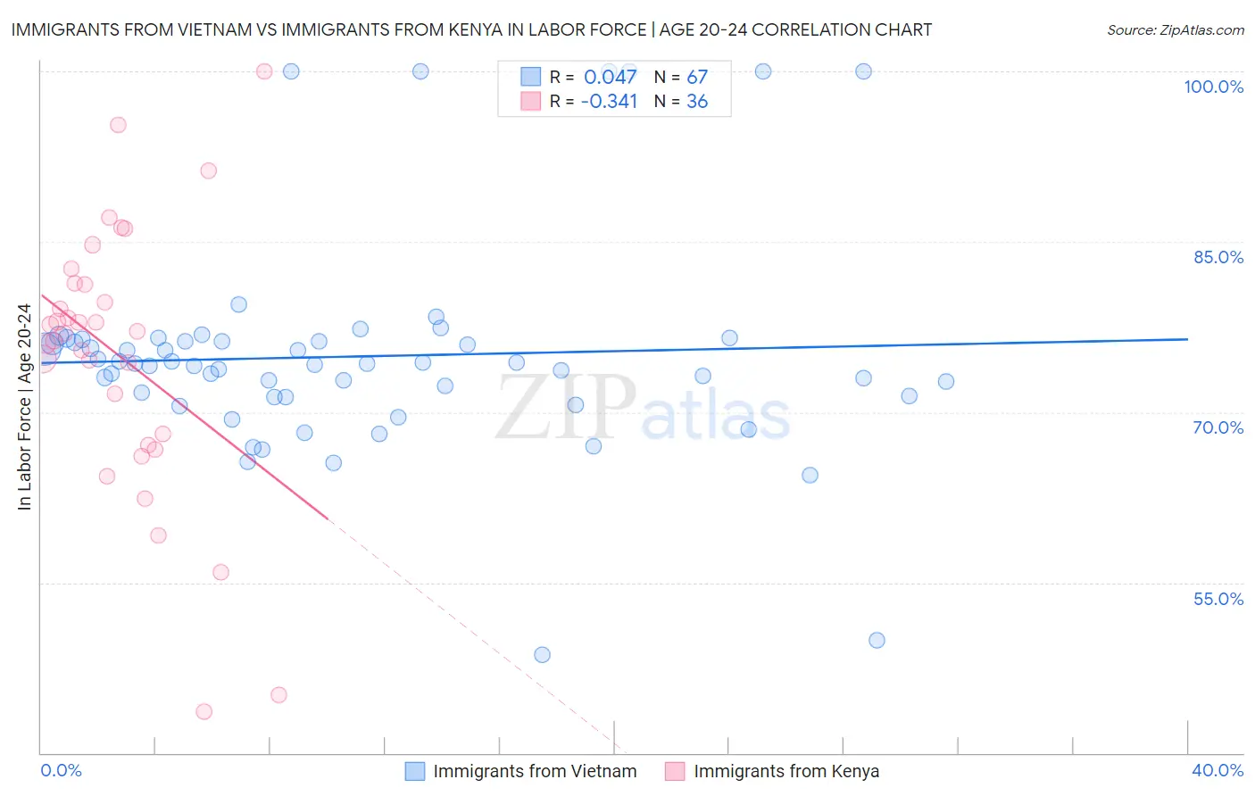 Immigrants from Vietnam vs Immigrants from Kenya In Labor Force | Age 20-24