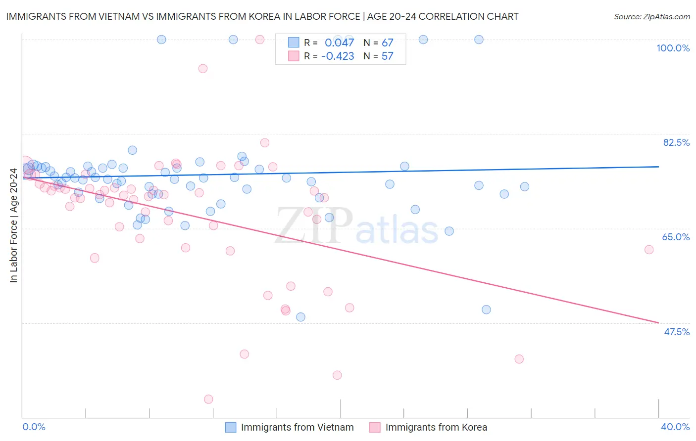 Immigrants from Vietnam vs Immigrants from Korea In Labor Force | Age 20-24