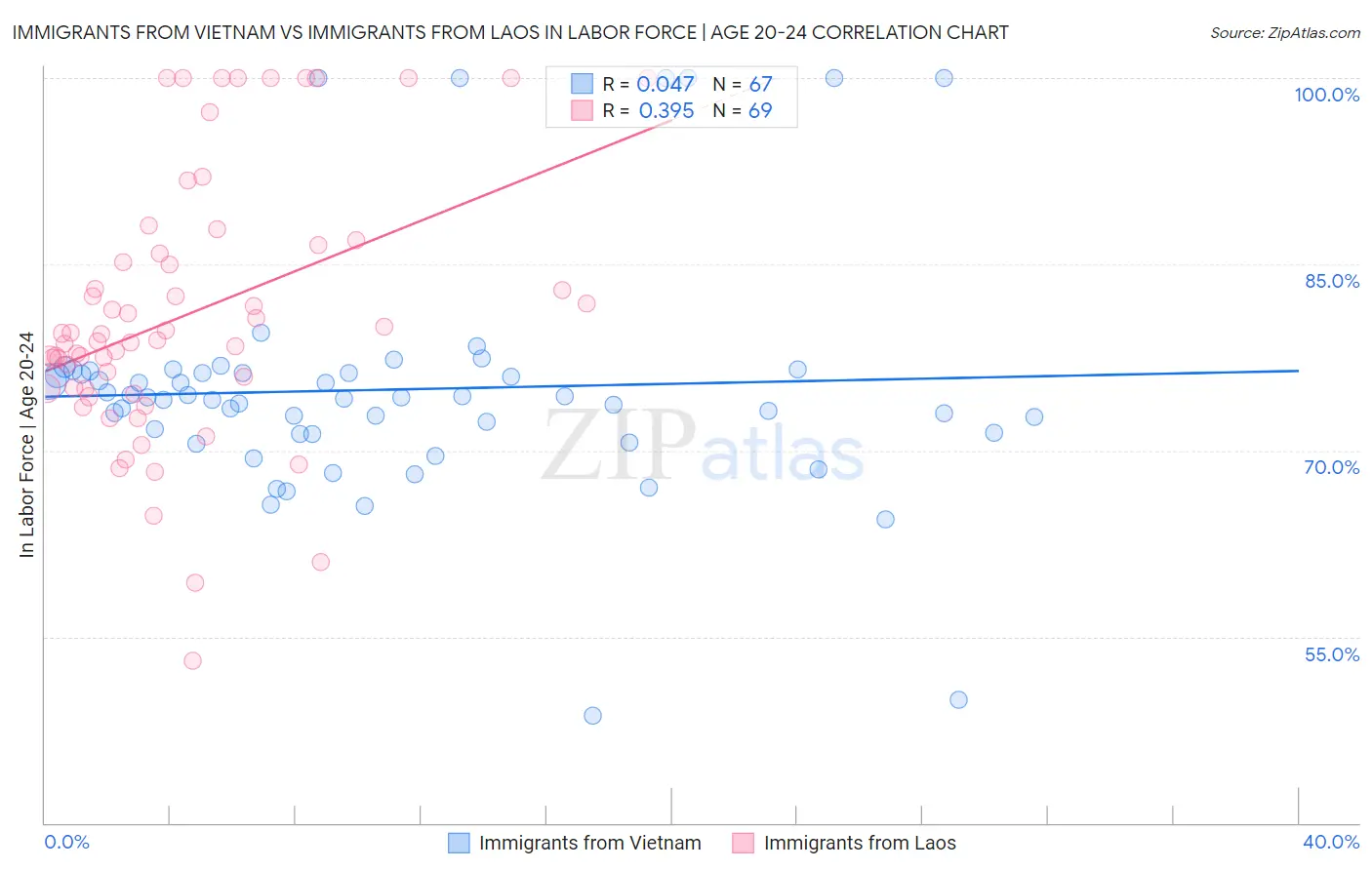 Immigrants from Vietnam vs Immigrants from Laos In Labor Force | Age 20-24