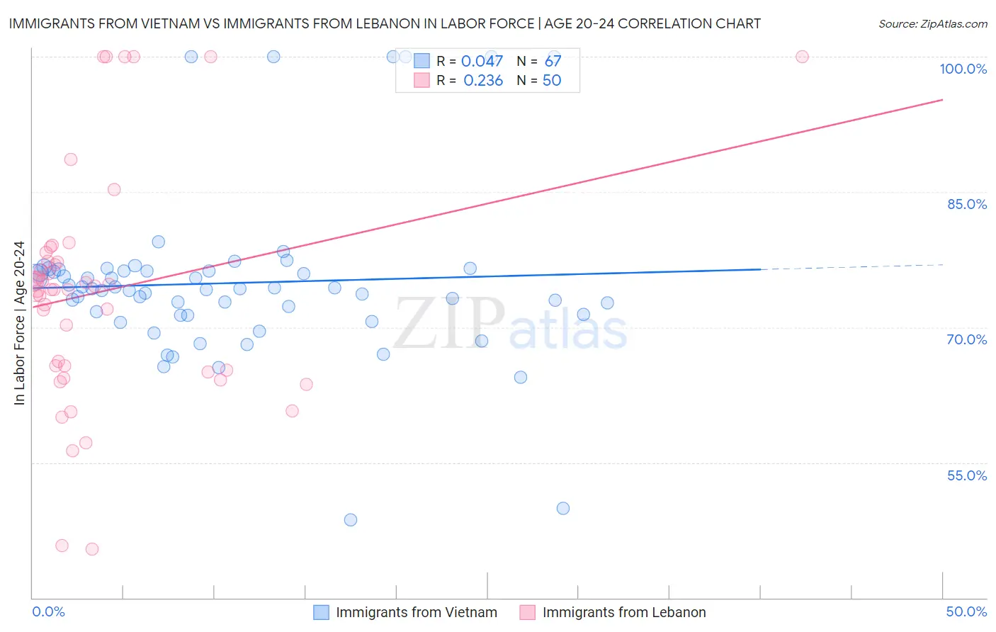 Immigrants from Vietnam vs Immigrants from Lebanon In Labor Force | Age 20-24