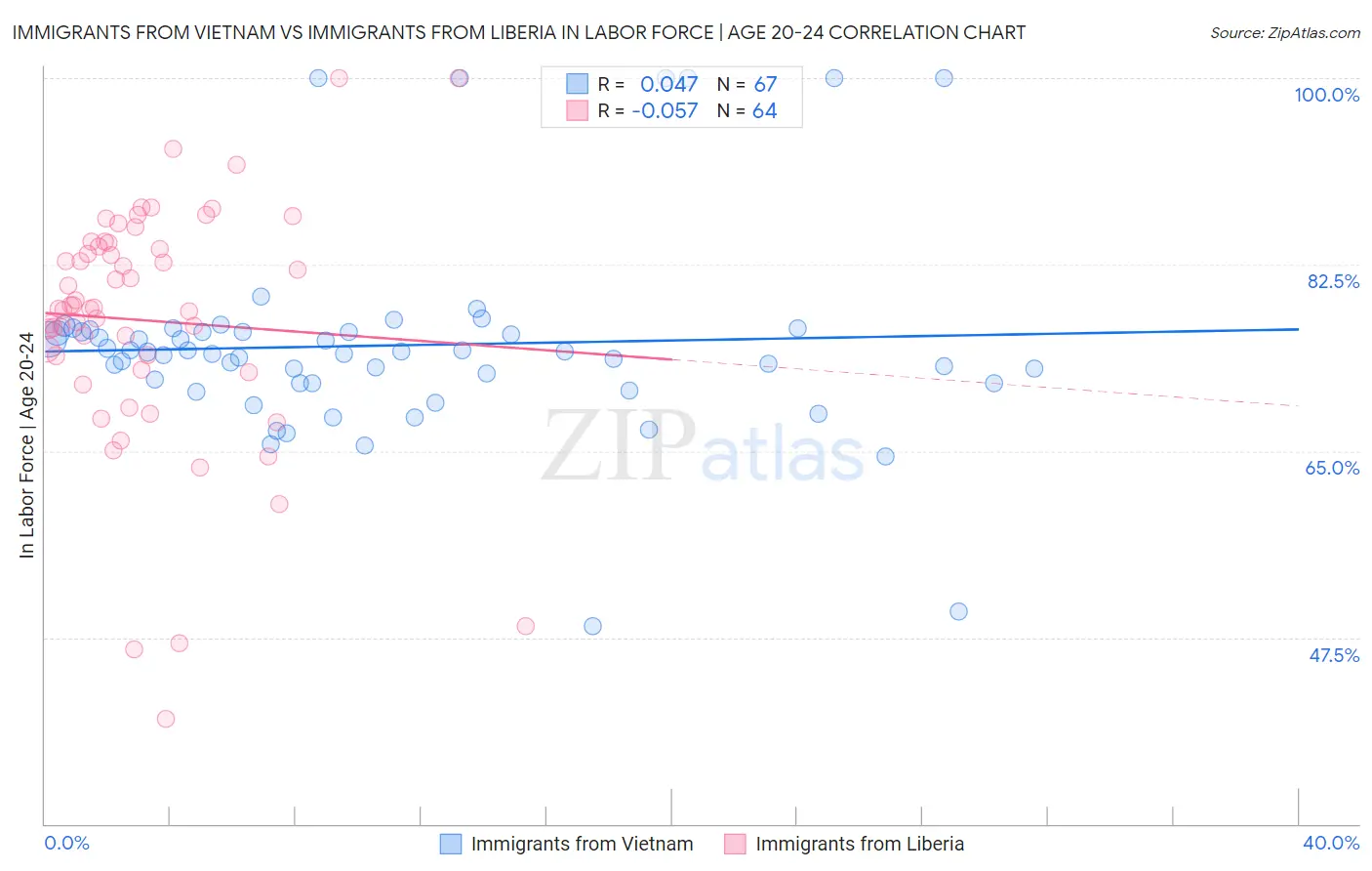 Immigrants from Vietnam vs Immigrants from Liberia In Labor Force | Age 20-24