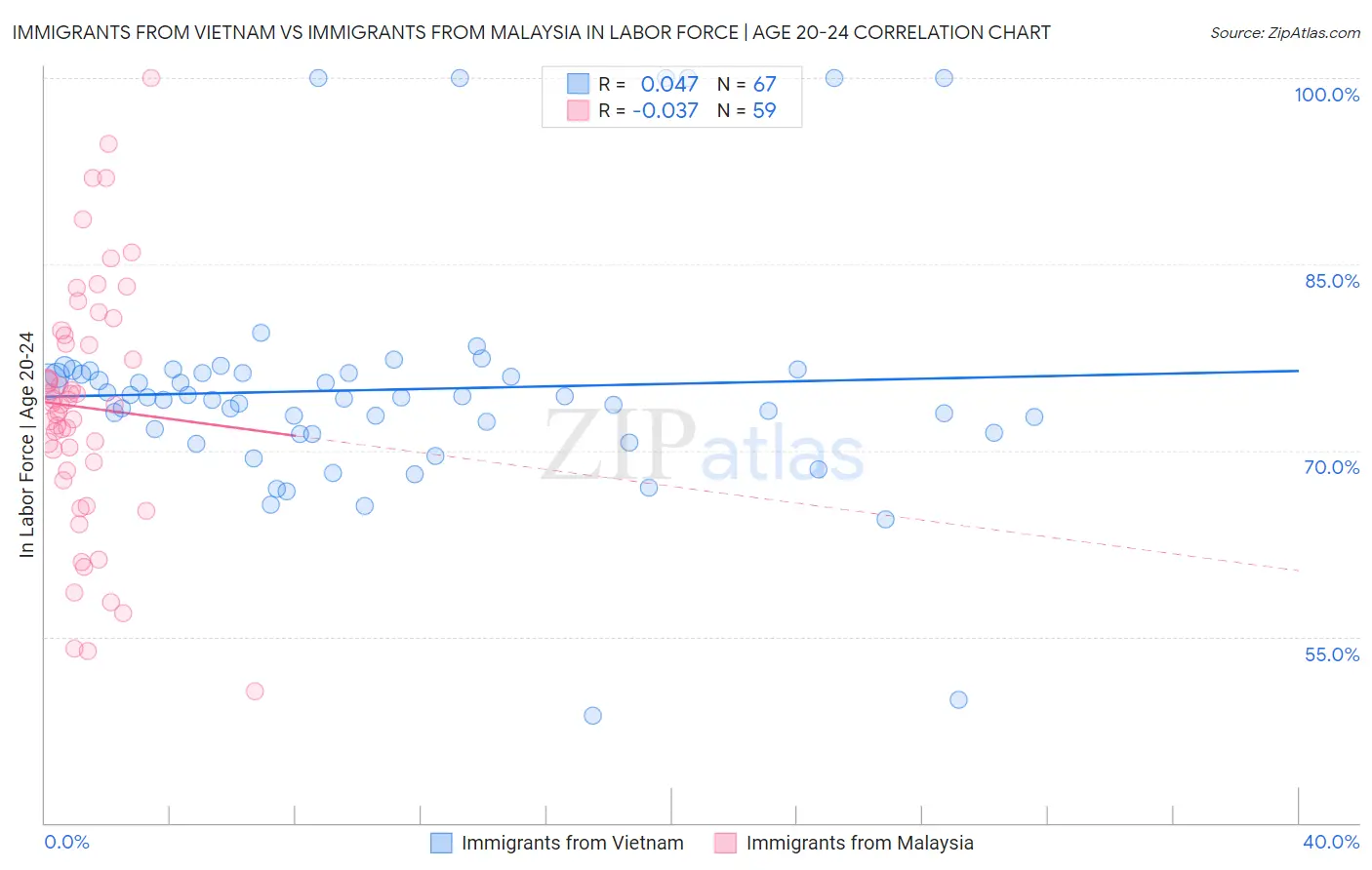 Immigrants from Vietnam vs Immigrants from Malaysia In Labor Force | Age 20-24