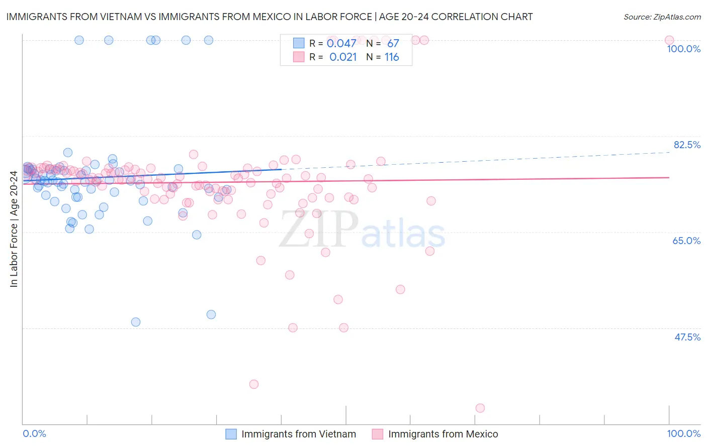 Immigrants from Vietnam vs Immigrants from Mexico In Labor Force | Age 20-24