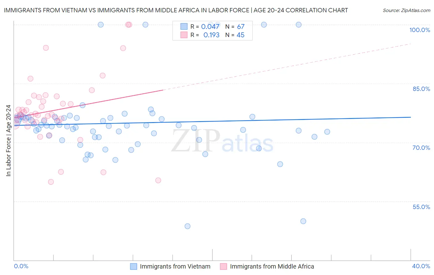 Immigrants from Vietnam vs Immigrants from Middle Africa In Labor Force | Age 20-24